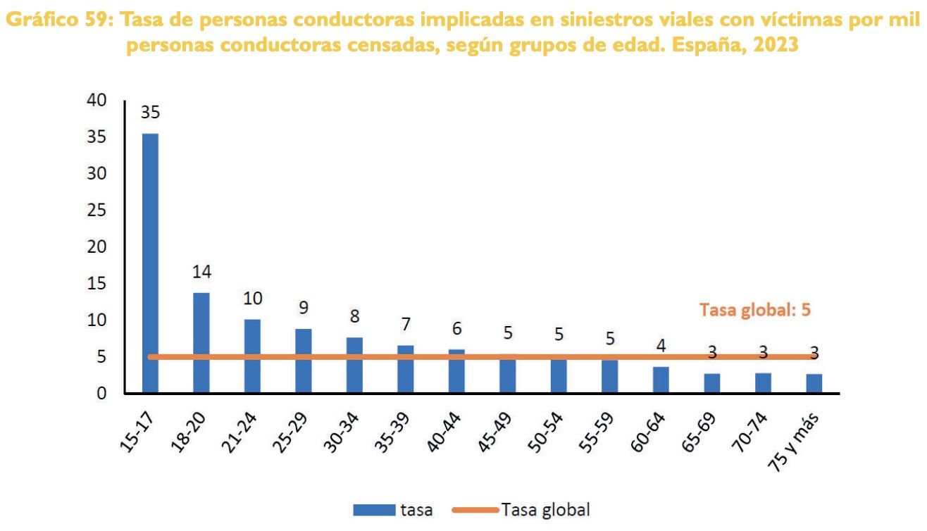 Alquilar un coche con Centauro: tener 75 años supone pagar hasta un 25% más Alquilar un coche con Centauro: tener 75 años supone pagar hasta un 25% más