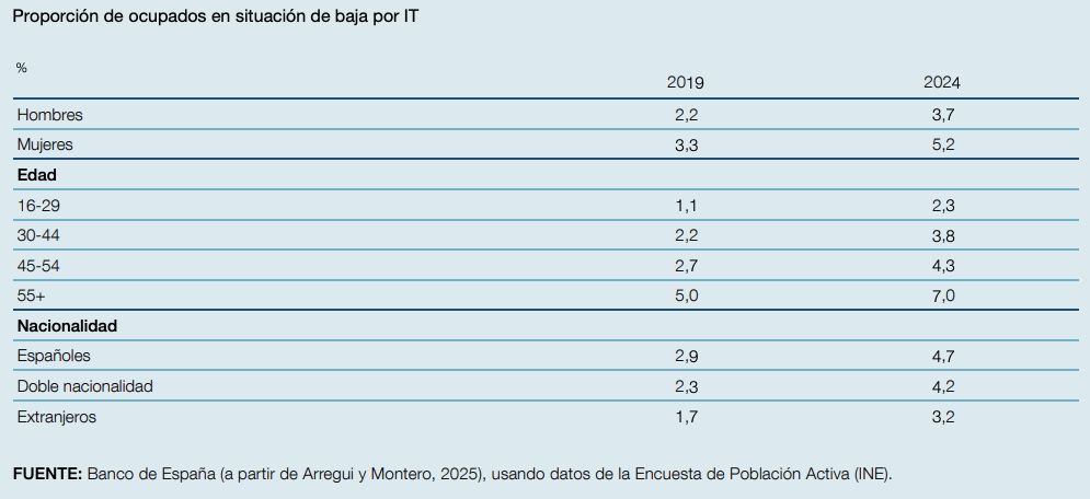 bajas por it mayores 55 banco espana