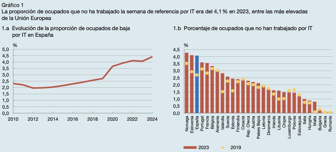 bajas por incapacidad temporal banco espana
