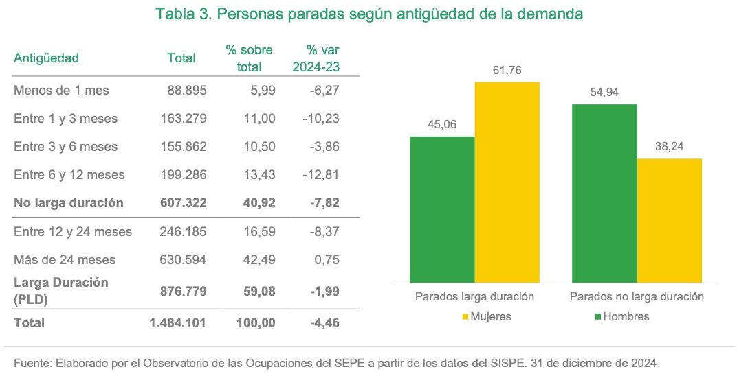 paro mas 45 segun antiguedad demanda