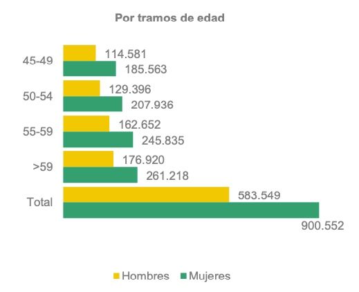 parados mas 45 tramos edad sepe