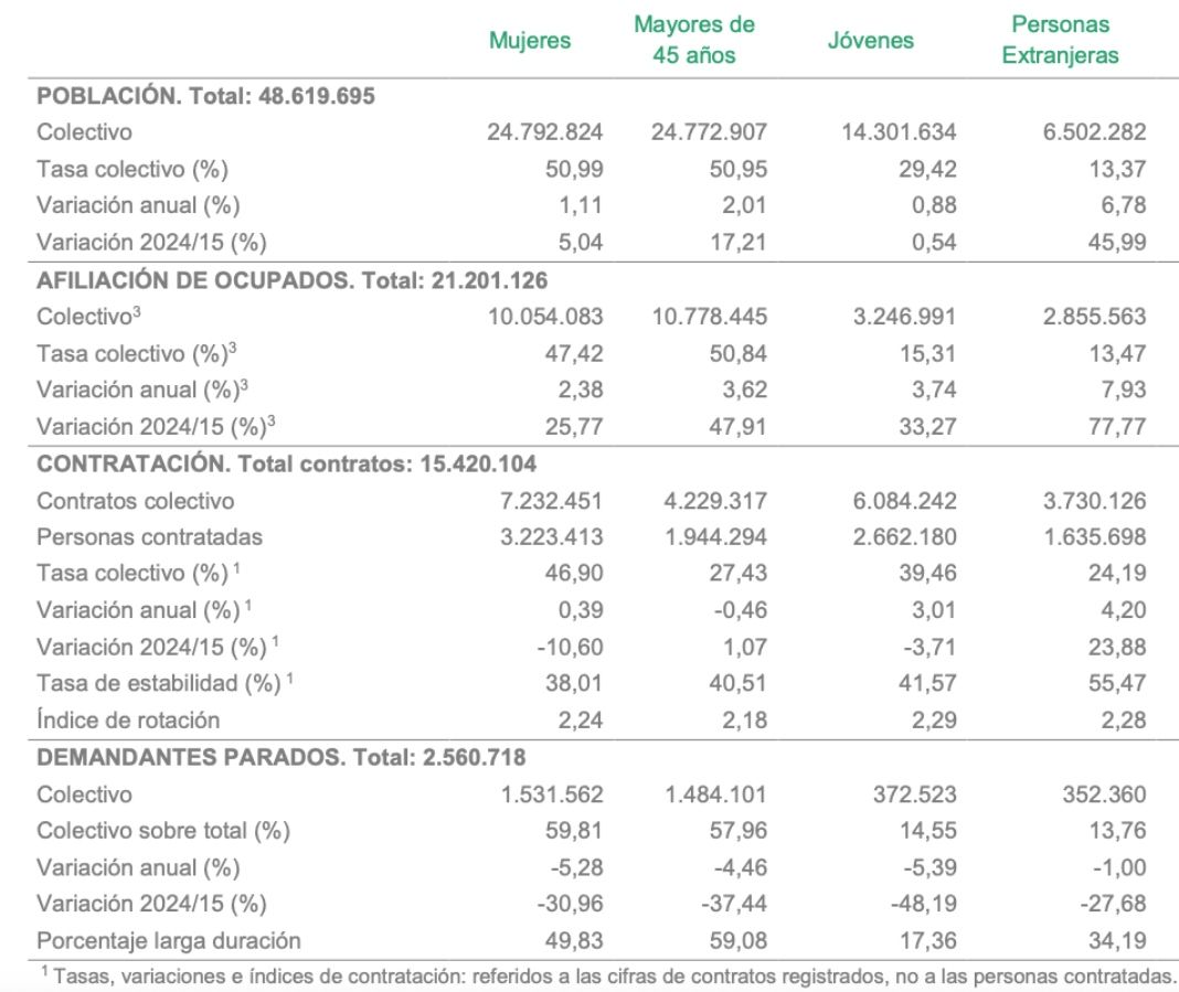 cifras laborales mayores 45 sepe