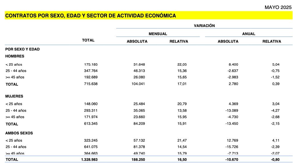 contratos mayores 45 mayo 25