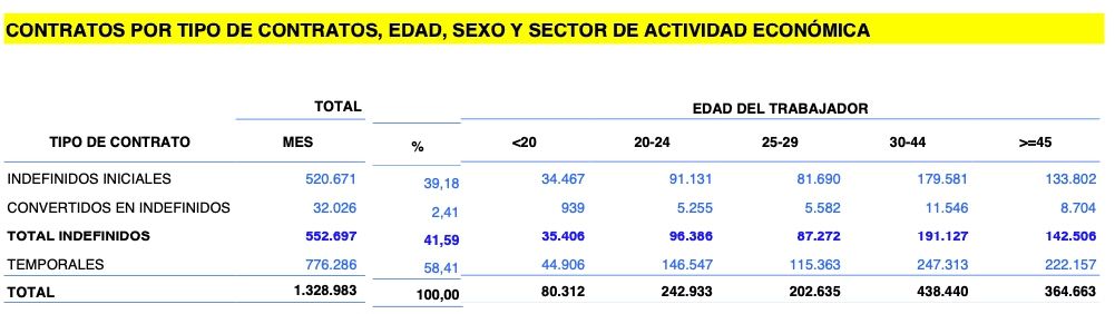 contratos indefinidos mayores 45 mayo 25
