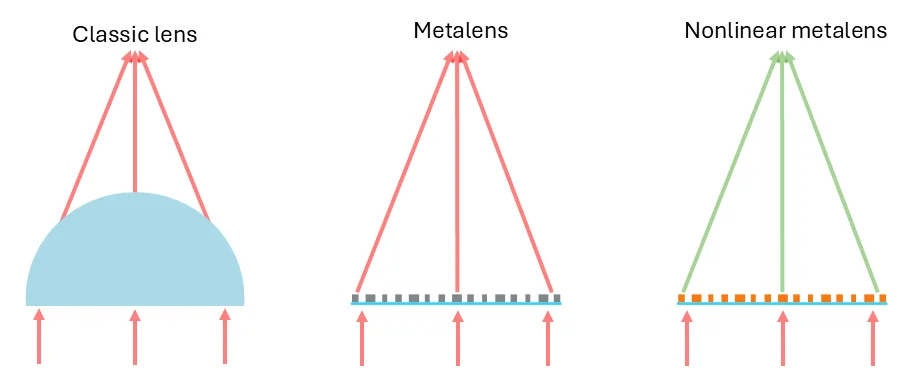 Crean una lente ultrafina que convierte luz infrarroja en visible: "es magia"