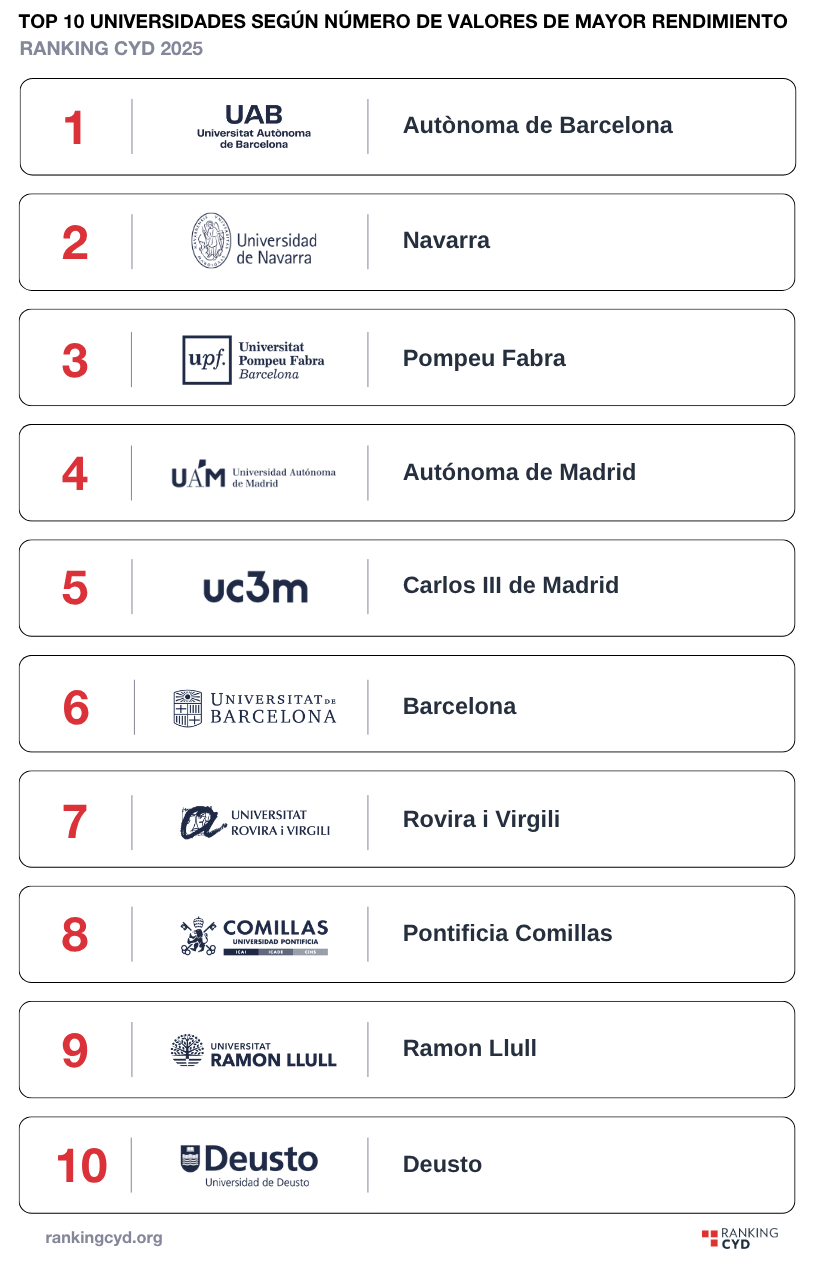 Gráfico 1 Top 10 universidades según el número de valores de mayor rendimiento embargo2jun