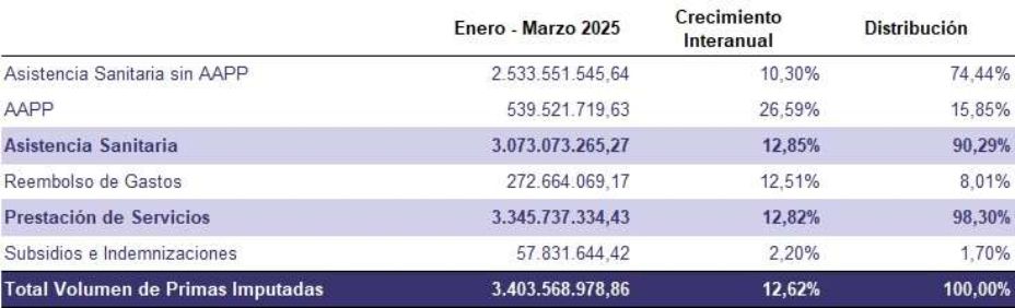 Las primas de los seguros de salud del modelo de mutualistas de Muface se disparan un 26,6% Las primas de los seguros de salud del modelo de mutualistas de Muface se disparan un 26,6%