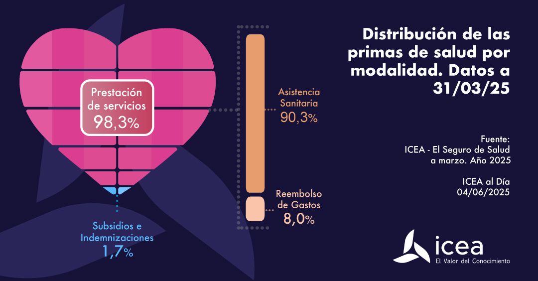 Las primas de los seguros de salud del modelo de mutualistas de Muface se disparan un 26,6% Las primas de los seguros de salud del modelo de mutualistas de Muface se disparan un 26,6%