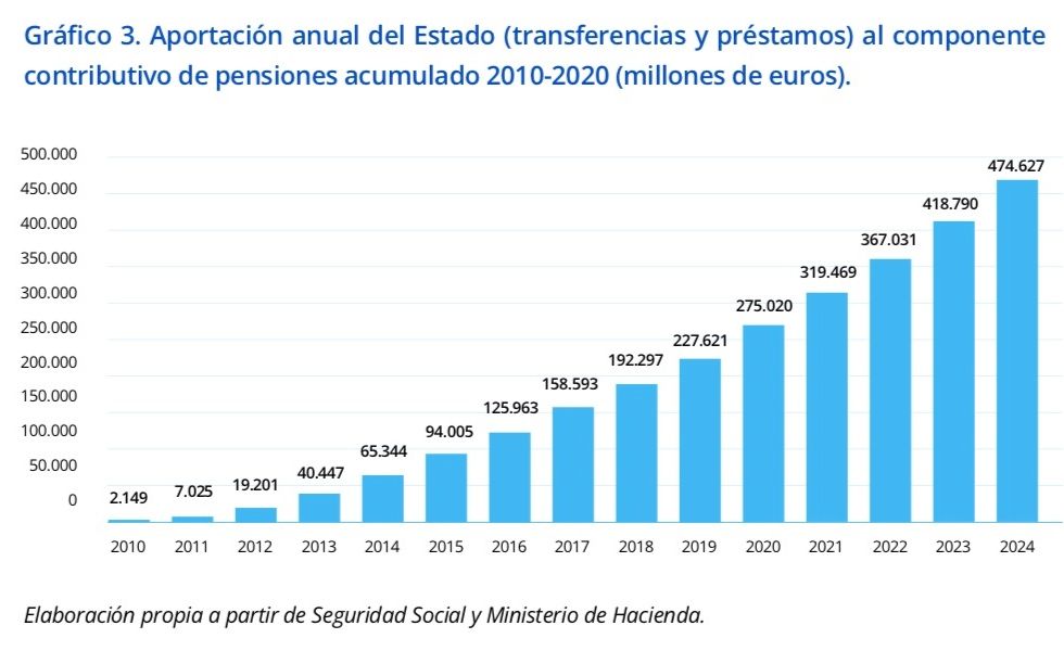transferencias 474.000 millones a pensiones