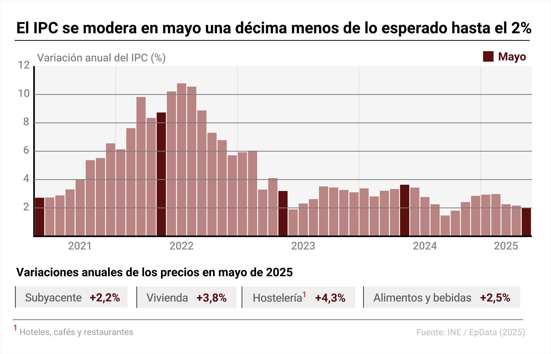 El IPC se modera en mayo una décima menos de lo esperado y acaba el mes en el 2%
