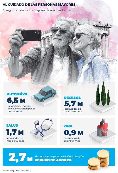 Los mayores de 65 con póliza de salud crecen un 47% y un 36% los conductores asegurados sénior