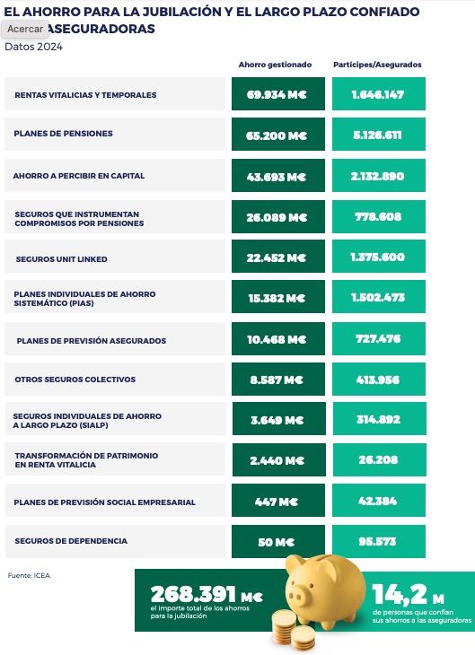 Los mayores de 65 con póliza de salud crecen un 47% y un 36% los conductores asegurados sénior