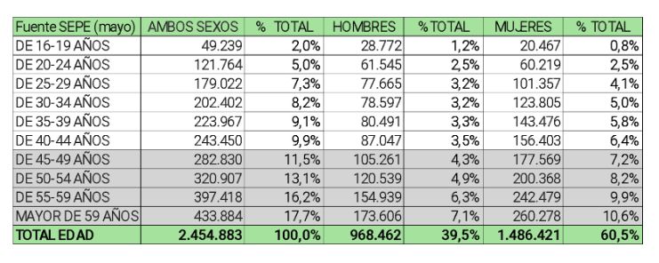 Edadismo, la cara oculta de nuestro mercado laboral