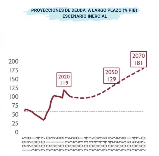 deuda airef 2070 el 181 del pib
