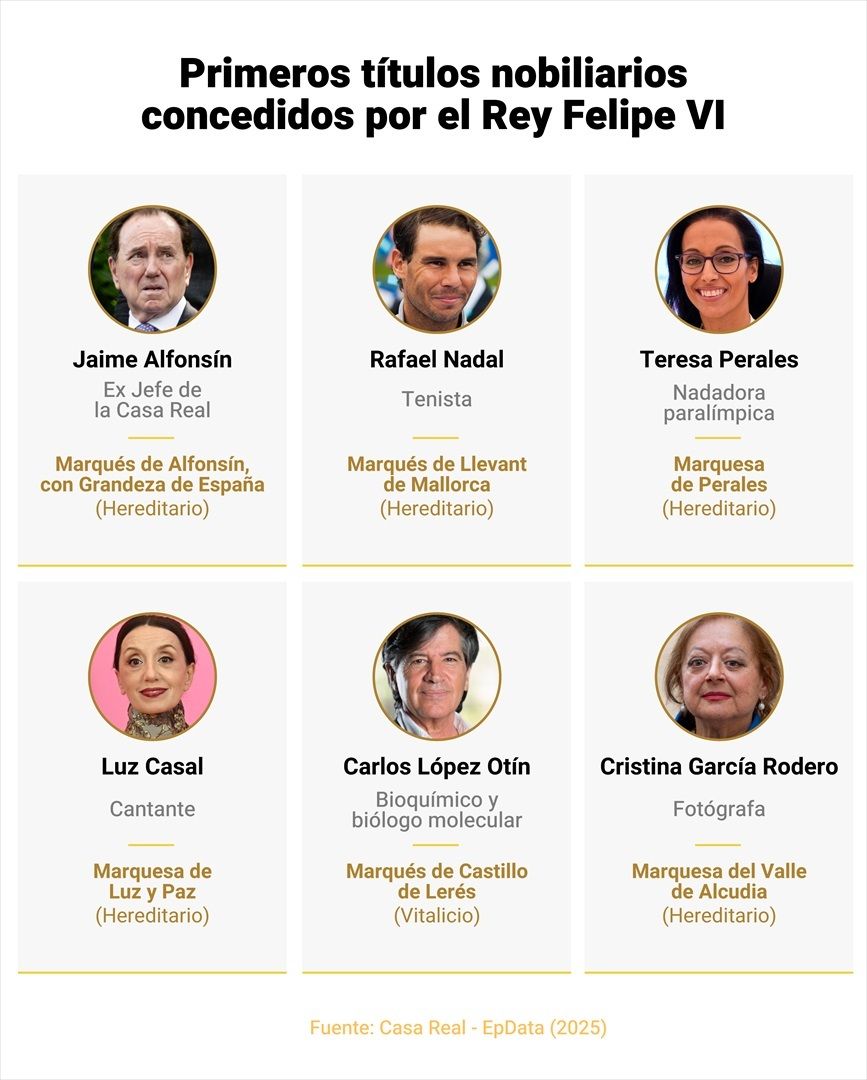 EuropaPress 6811253 infografia titulos nobiliarios concedidos rey 19 junio 2025 felipe vi