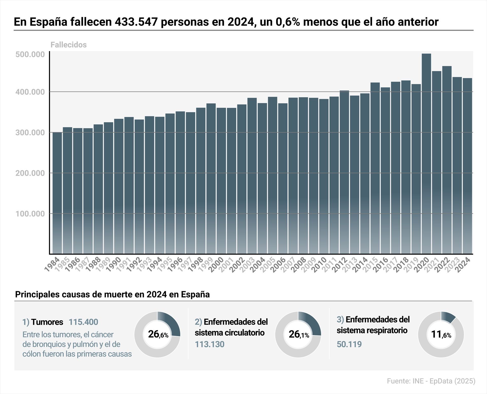 El cáncer vuelve a ser la primera causa de muerte en España y crecen los casos de demencia El cáncer vuelve a ser la primera causa de muerte en España y crecen los casos de demencia