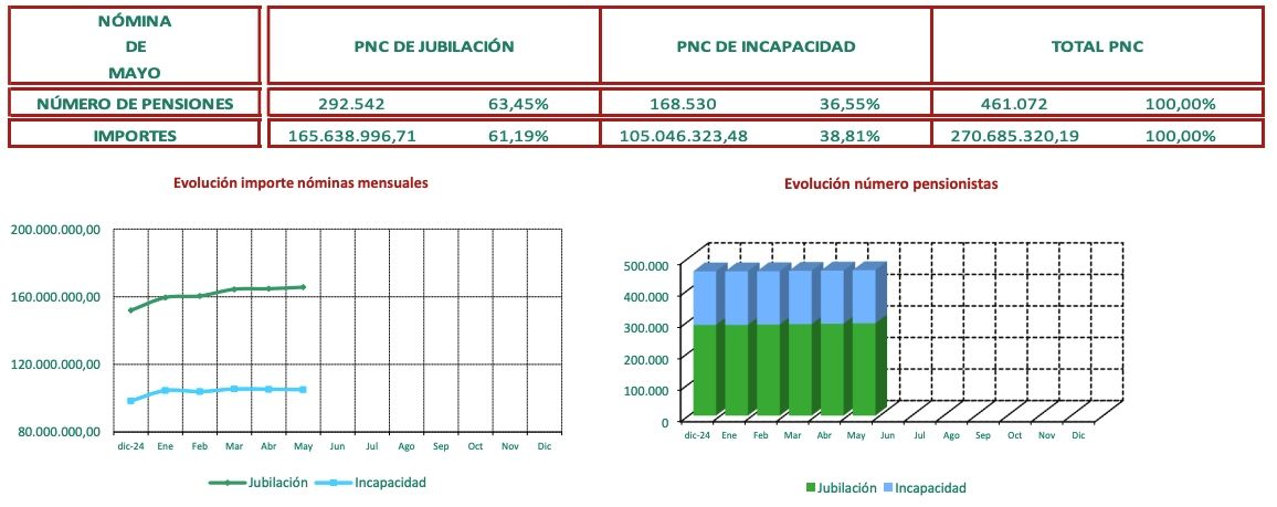 PNC mayo 2025 datos imserso