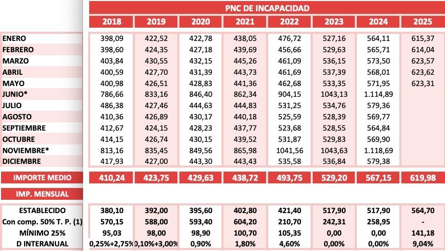 pnc incapacidad meses desde 2018 mayo25