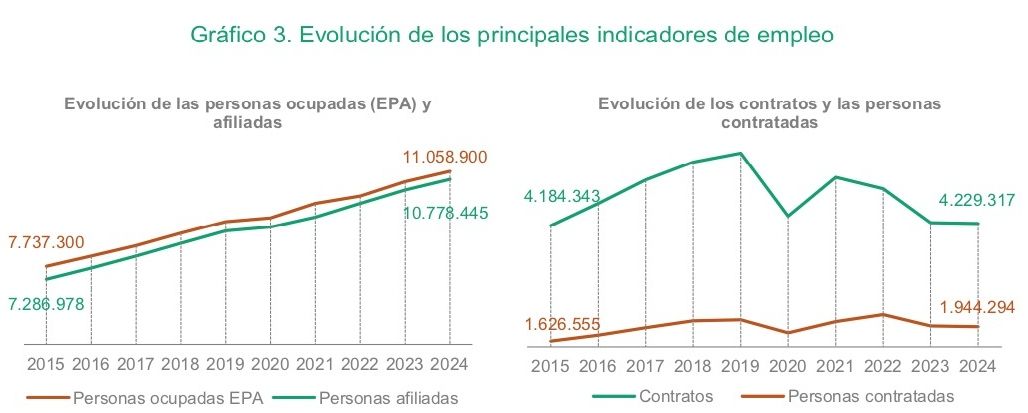 10.8 millones contratos mayores 45 en 2025