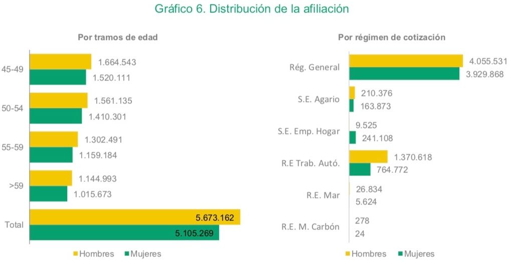 afiliacion mayores 45 por edad y regimen