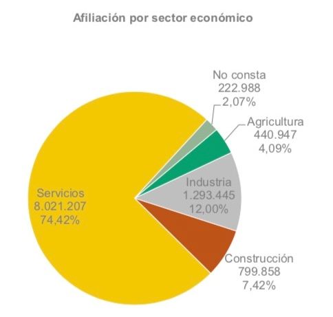 mayores 45 afiliacion sectores servicios, industris