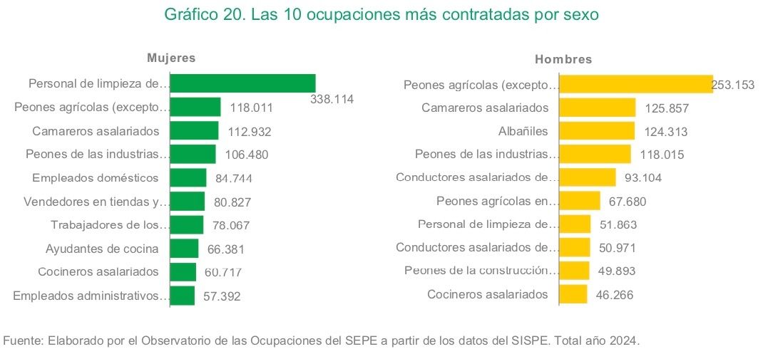 10 ocupaciones mas contratadas 2024