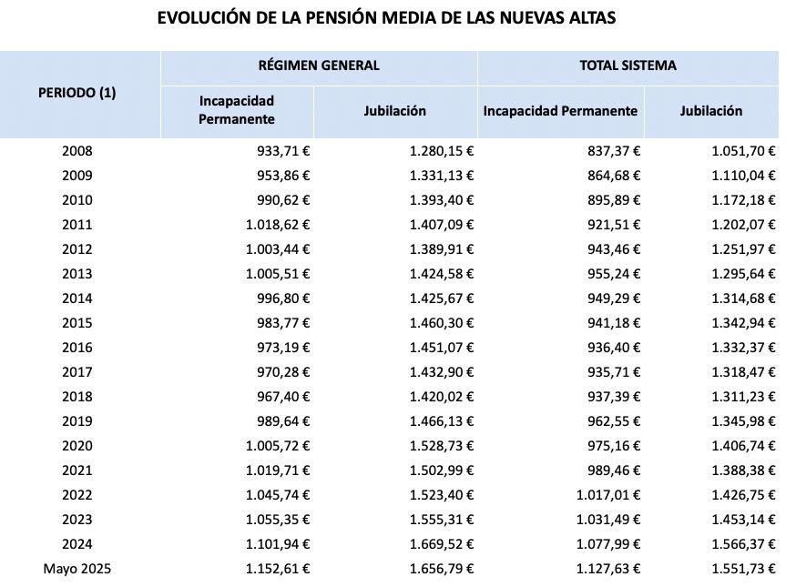 pension media nuevas altas mayo 25