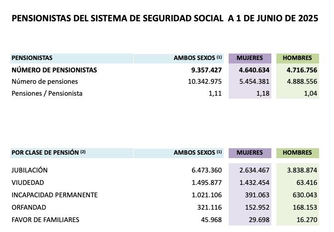 pensionistas 9.36 millones junio 25