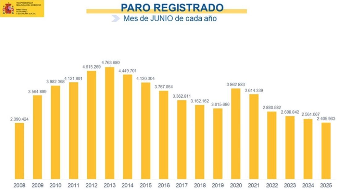 paro registrado junio 2025 paro registrado junio 2025