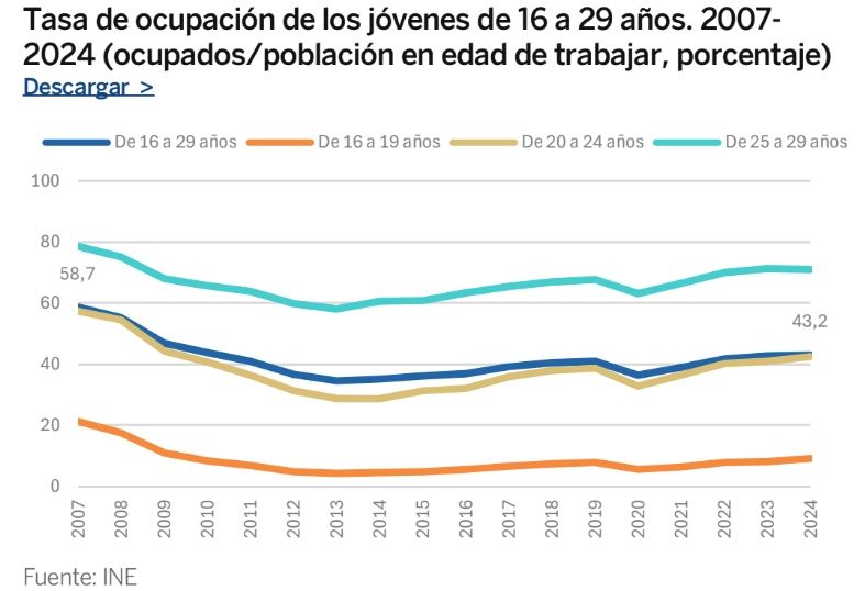 ocupación jovenes estudio bbva ivie