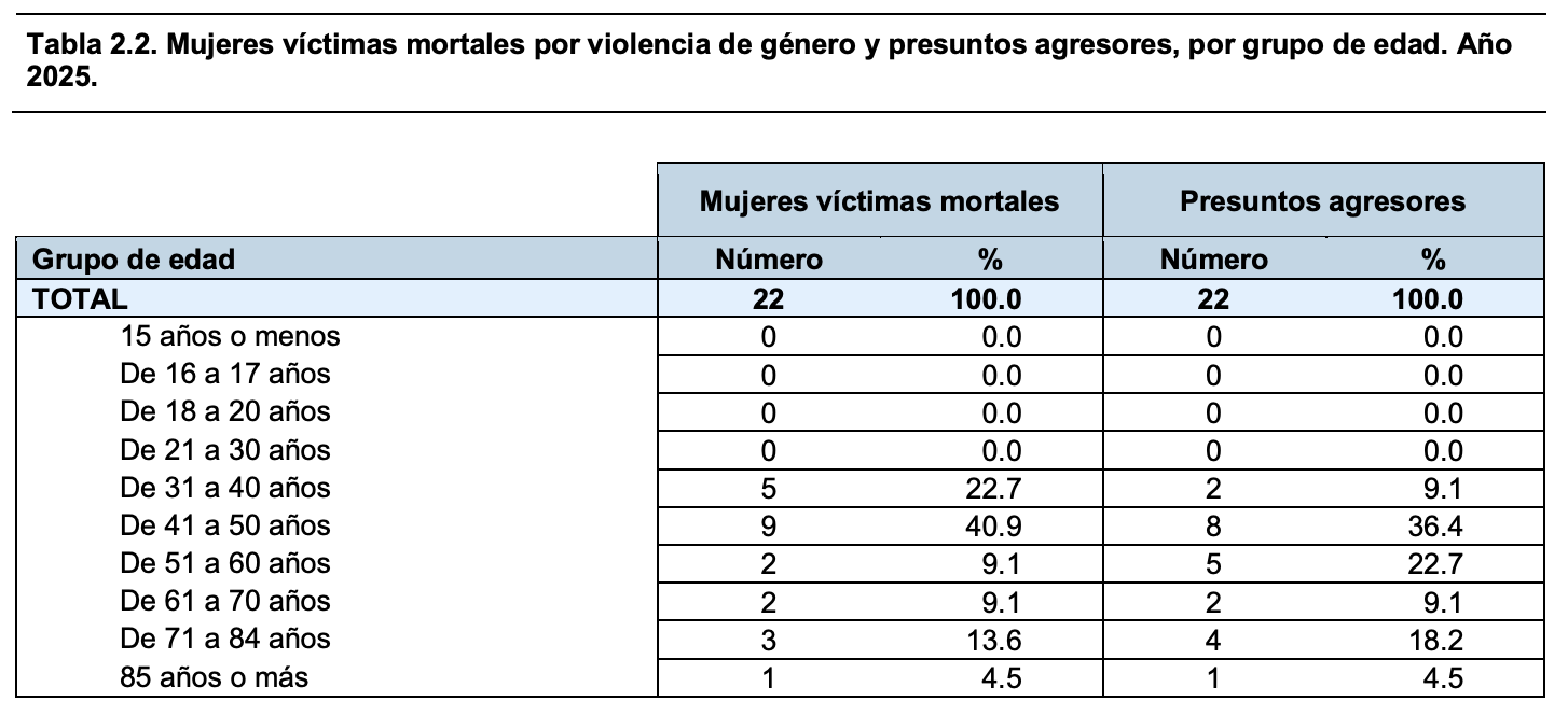 Violencia de género en mayores: cerca del 30% de las asesinadas en 2025 tenían más de 60 años (Ministerio de Igualdad)