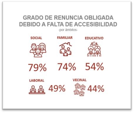 Las barreras arquitectónicas obligan a un 79% de las personas con movilidad reducida a renunciar a su vida social Las barreras arquitectónicas obligan a un 79% de las personas con movilidad reducida a renunciar a su vida social