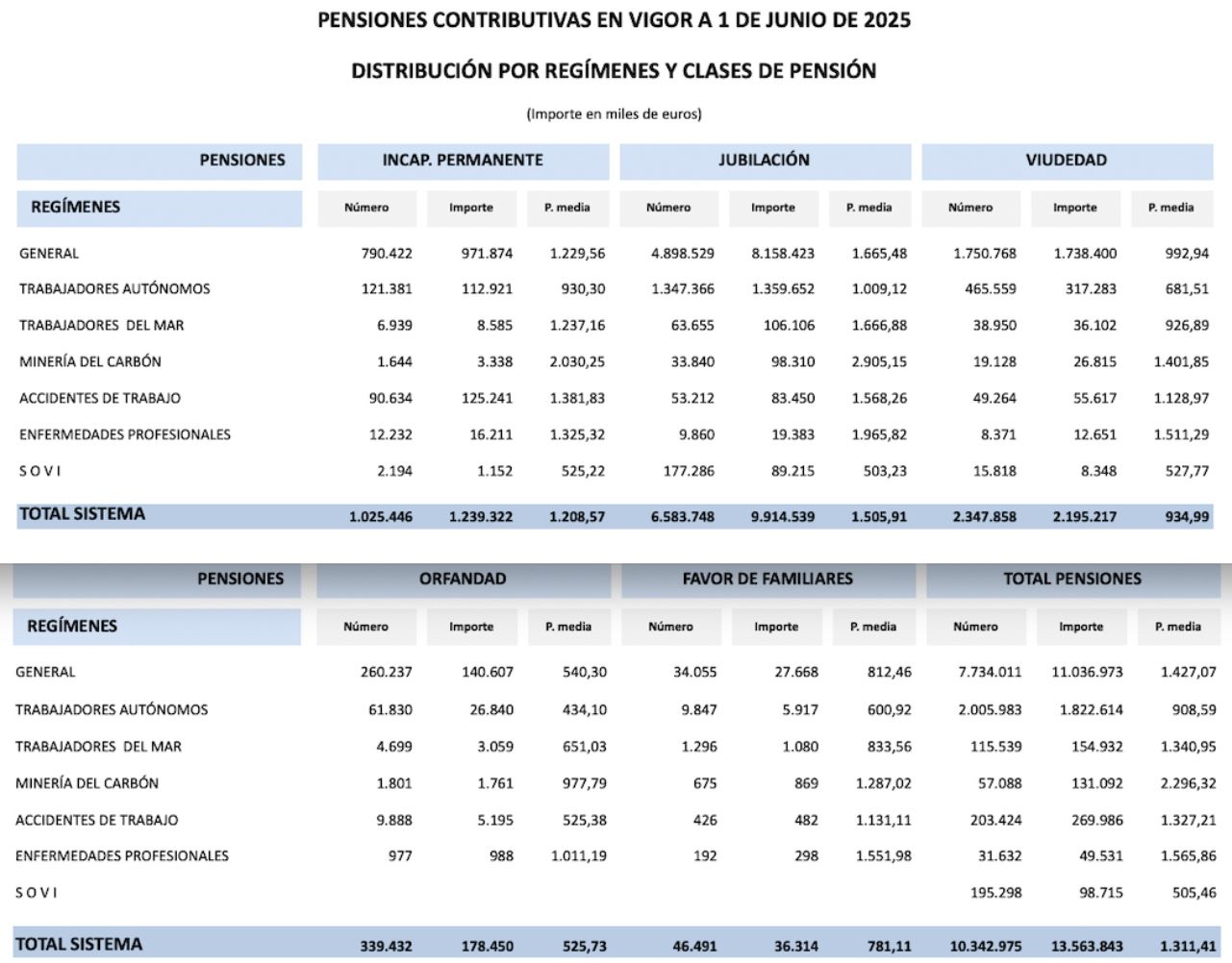 pensiones viudedad junio 25