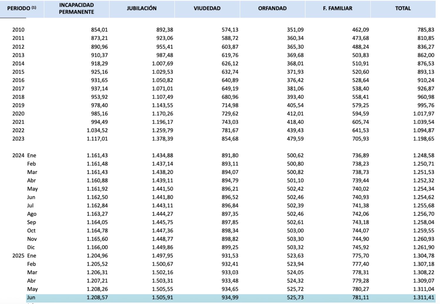 importes viudedad 2025