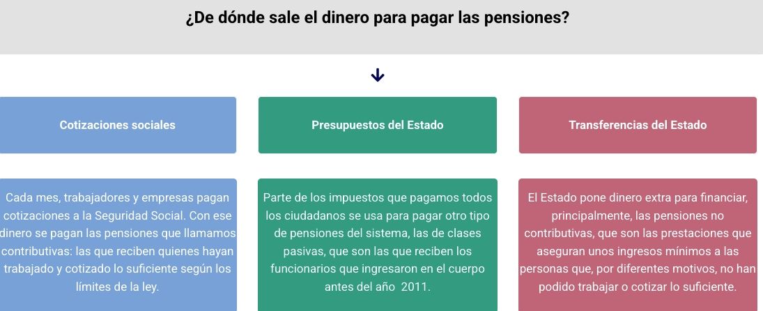 fuentes dinero pagar pensiones fuentes dinero pagar pensiones