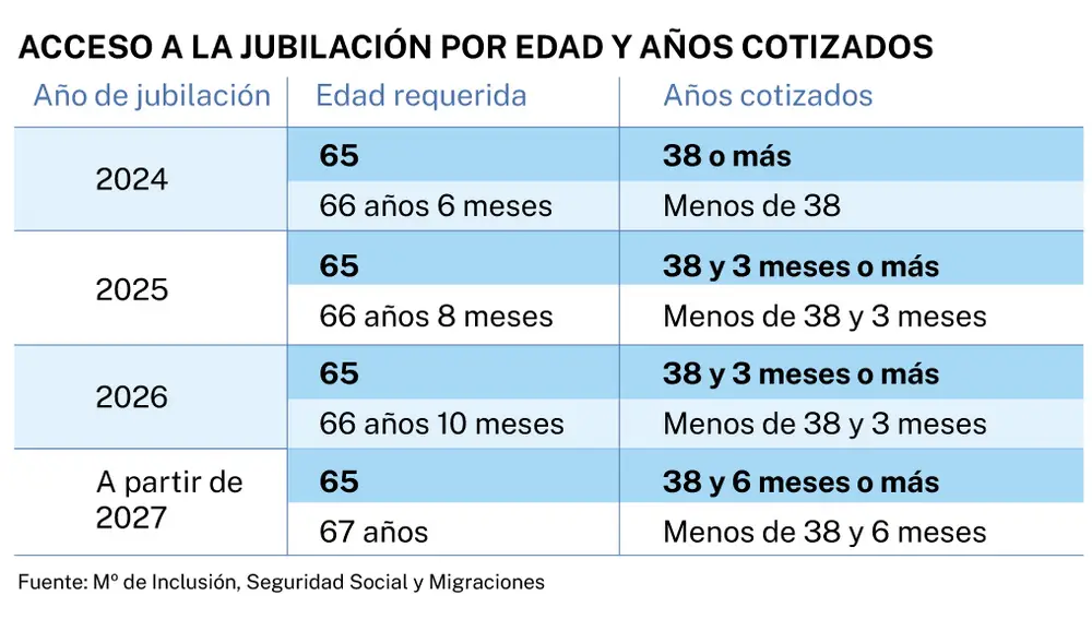 ¿Cómo queda la jubilación si has cotizado pocos años?