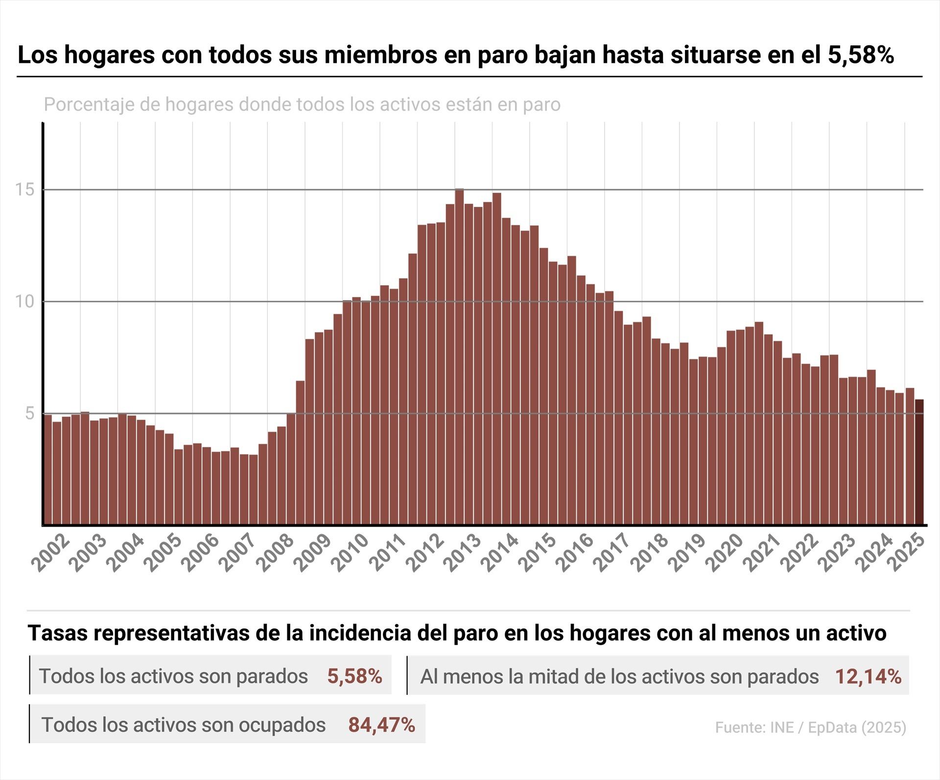 EuropaPress 6871432 infografia tasas representativas incidencia paro hogares menos activo