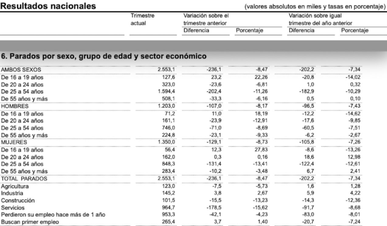 parados mayores 55 años 2º trimestre 25 parados mayores 55 años 2º trimestre 25