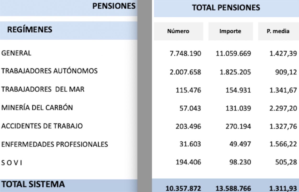 importe pension media españa julio 25