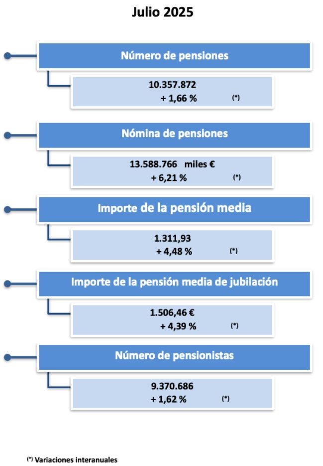 número, cuantia y gasto pensiones julio 25