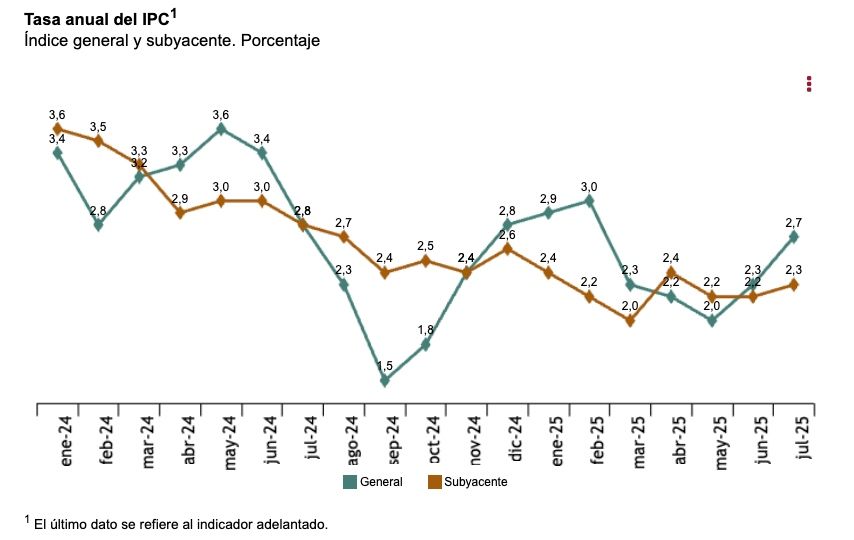 precios ipc julio 2025 suben 2,7