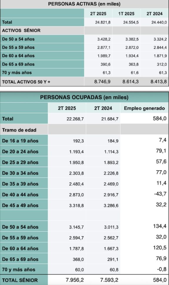 mayores 50 activos y ocupados epa 2t 20225