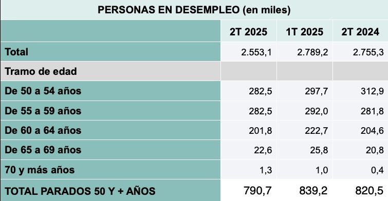 desempleo mayores 50 en epa, adecco
