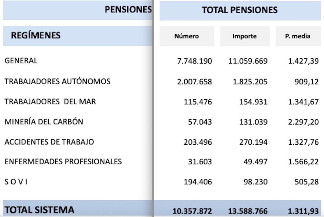 pensiones autonomos julio 25