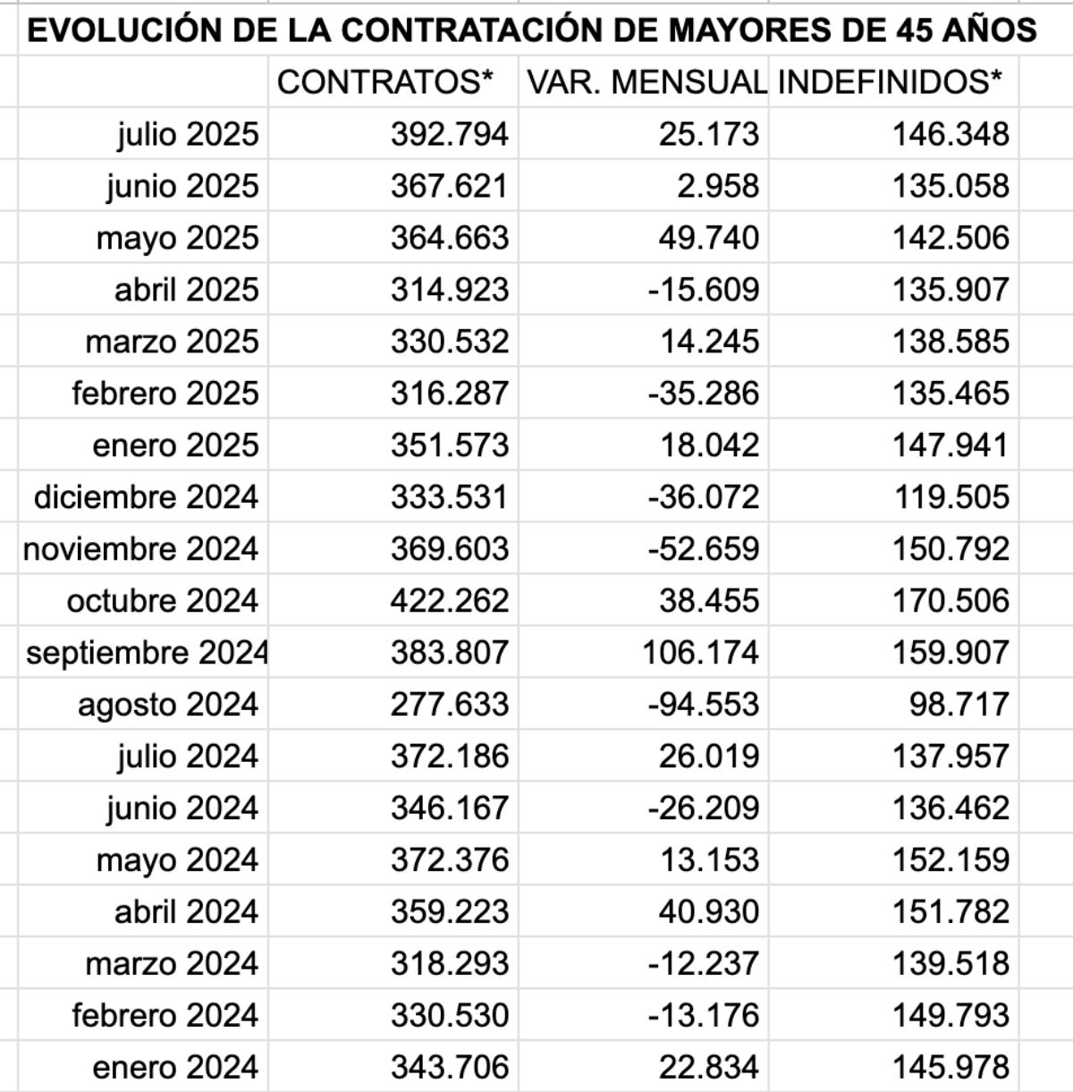 evolucion contratos 45 años julio 25 evolucion contratos 45 años julio 25