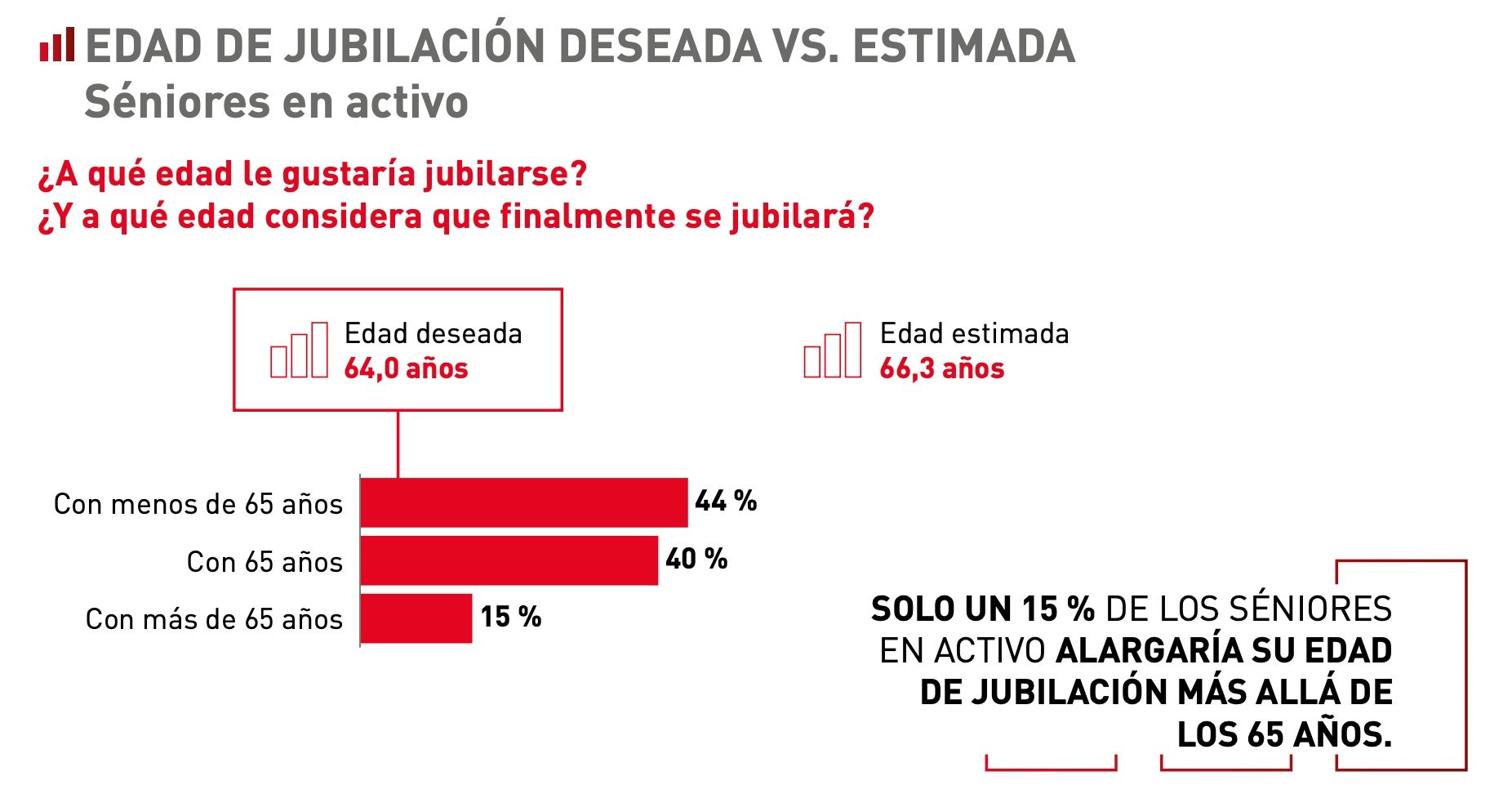 15 de 100 senior trabar mas de 65 mapfre