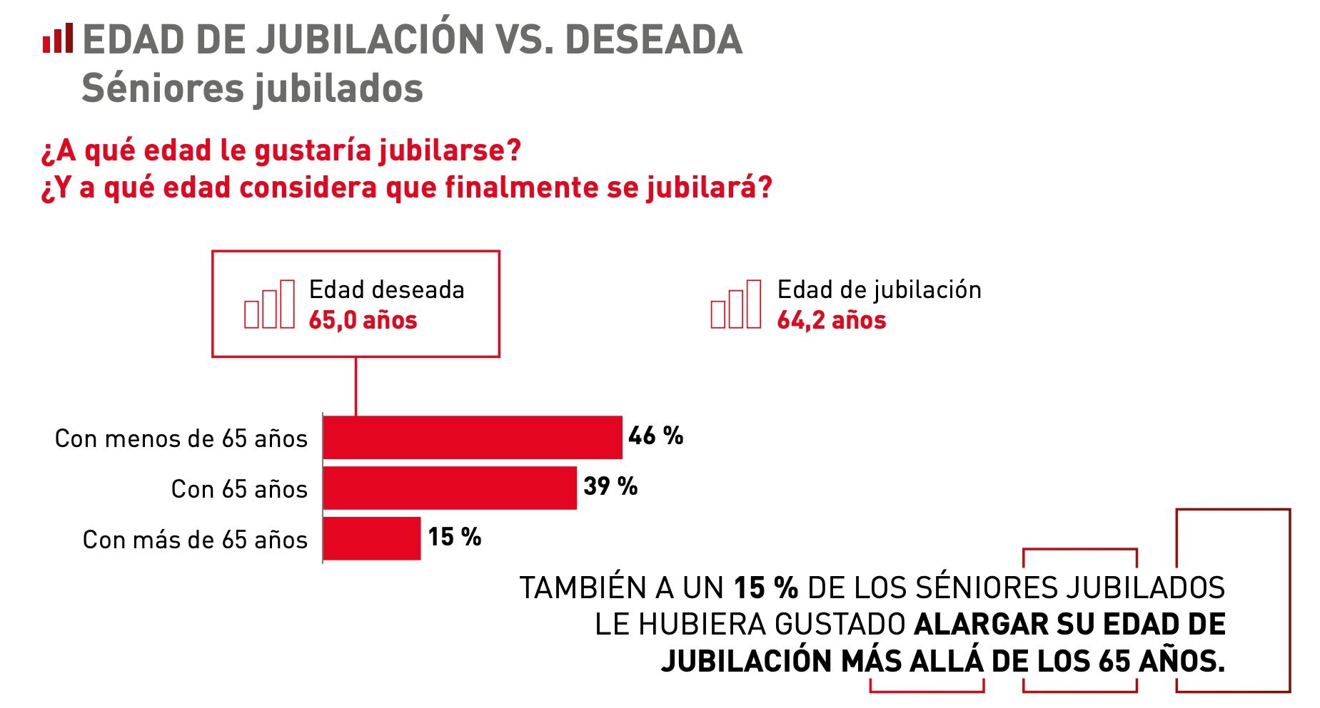 15 de cada 100 jubilados hubiera retrasado mas de los 65 mapfre