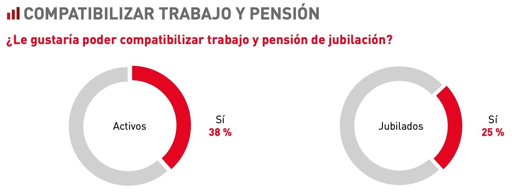 25 de 100 compatibilizaria pension y empleo mapfre