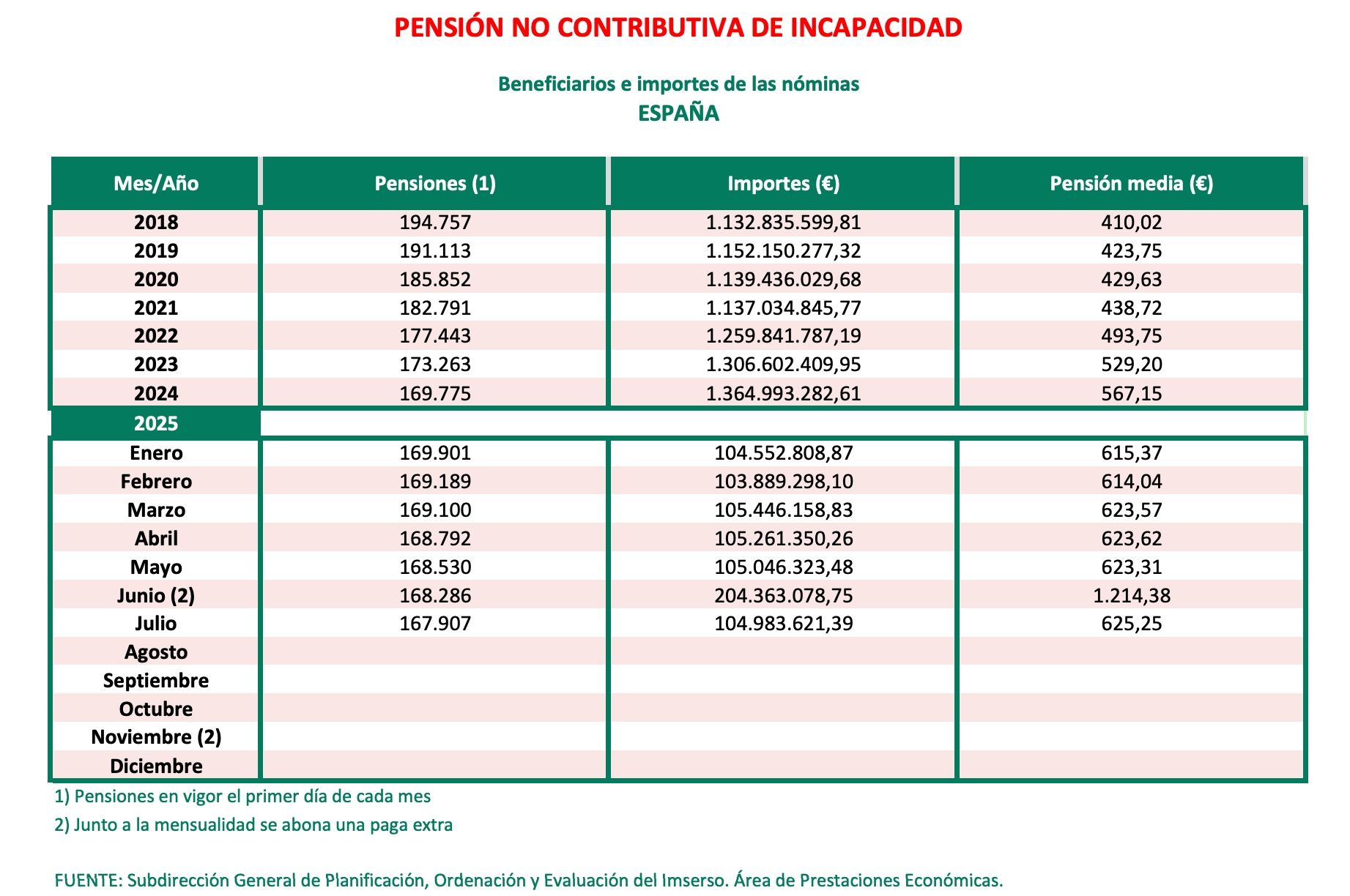 PNC incapacidad julio 2025