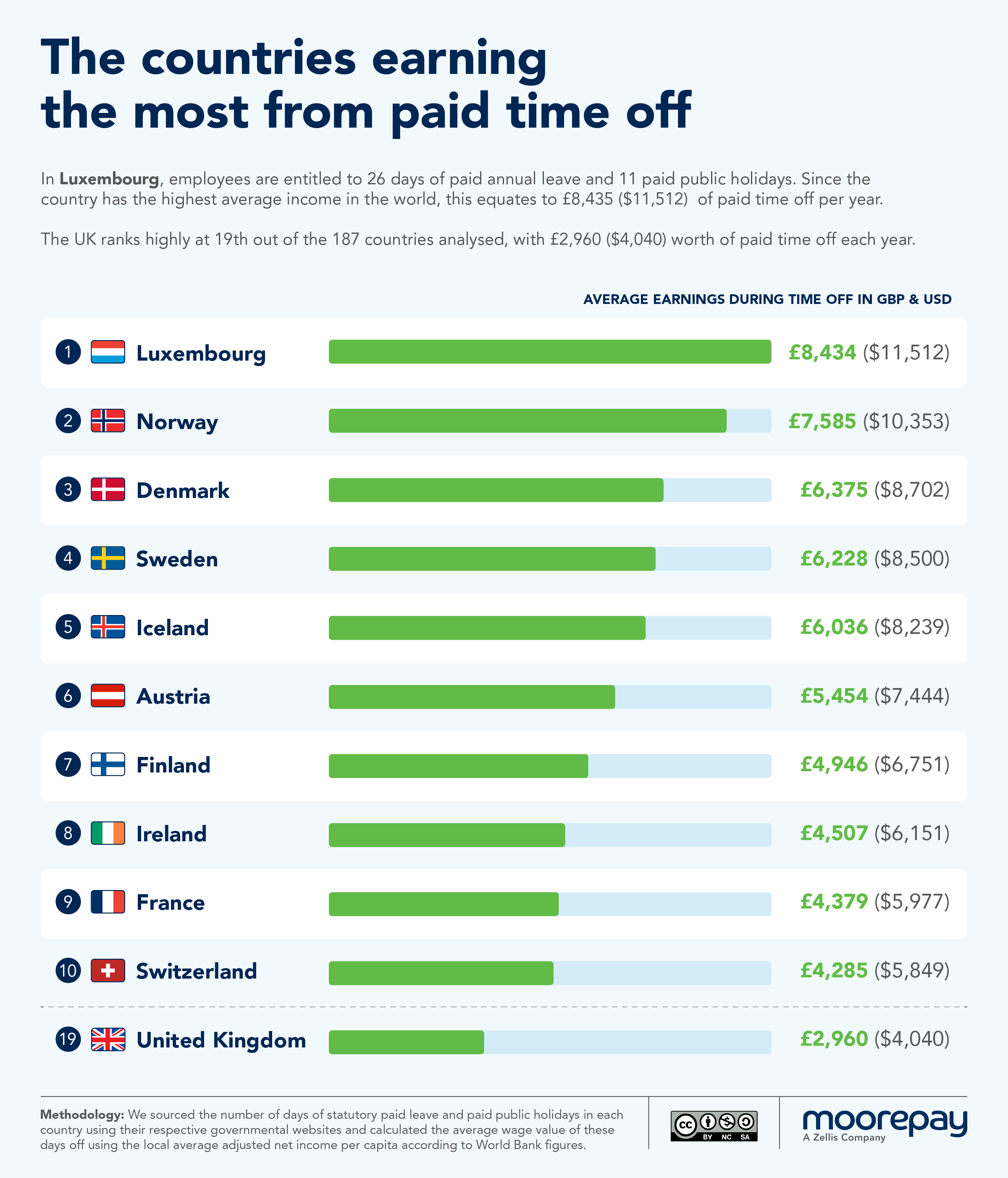 The Countries Earning the Most from Paid Time Off (1)